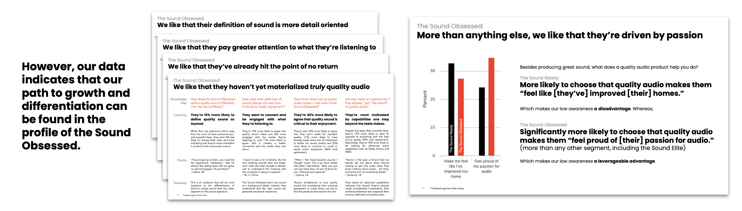 Segmentation research output: 'However, our data indicates that our path to growth and differentiation can be found in the profile of the Sound Obsessed.' Stacked research cards summarize The Sound Obsessed audience — they like that their definition of sound is more detail-oriented, pay greater attention to what they're listening to, have already hit the point of no return, haven't yet materialized truly quality audio, and are significantly more likely to choose quality audio that makes them feel proud of their passion for audio.